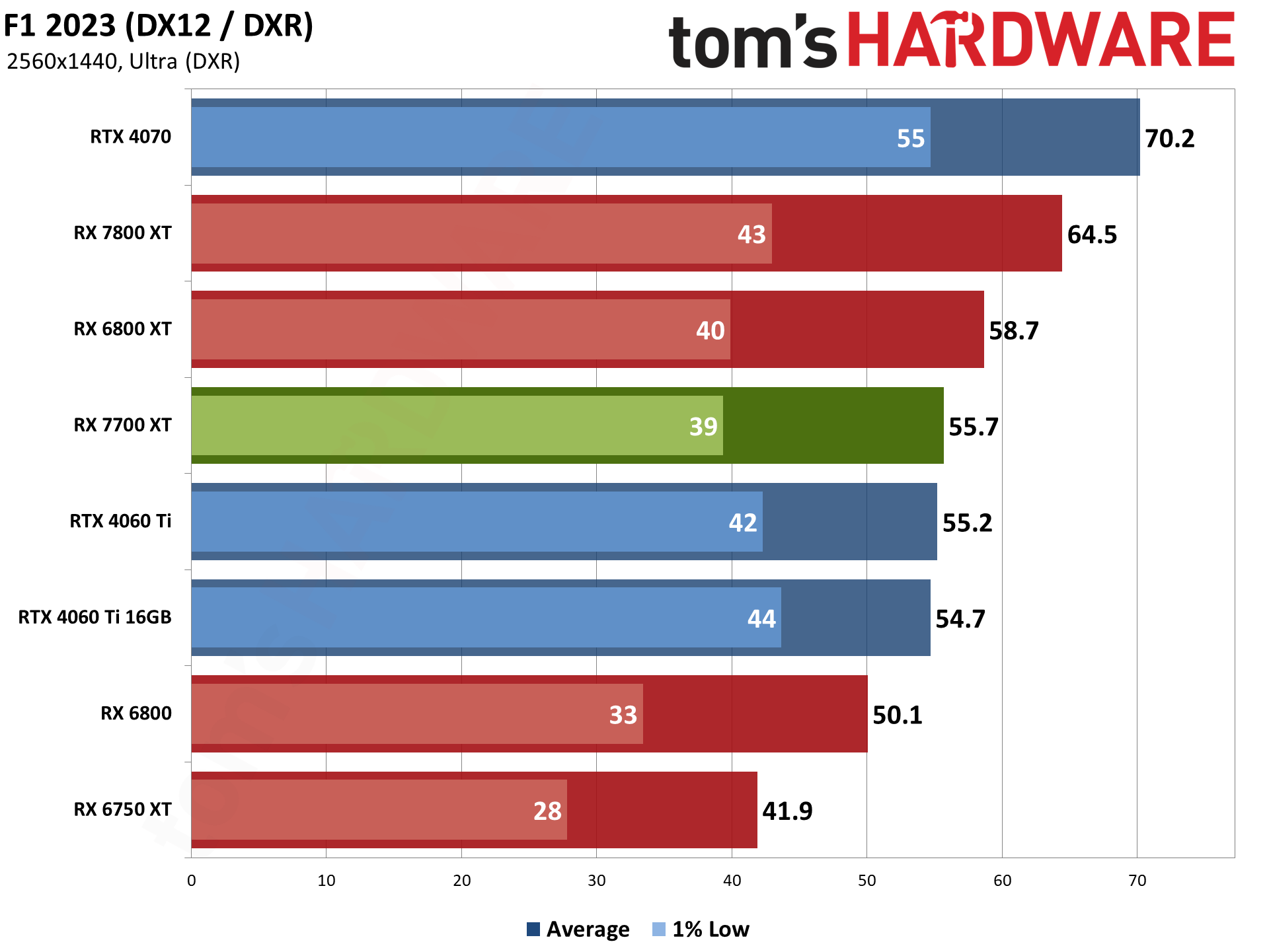 AMD Radeon RX 7700 XT bonus gaming performance charts