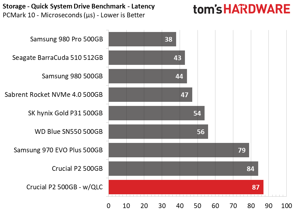 500GB Performance Results - Crucial P2 M.2 NVMe SSD Review