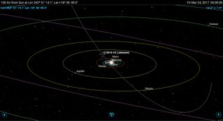 Comet C/2015 V2 (Johnson), visible this year, will make only one pass through the solar system. Its orbital inclination is nearly 90 degrees from the planes of the planets' orbits.