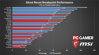 Ghost Recon Breakpoint performance charts