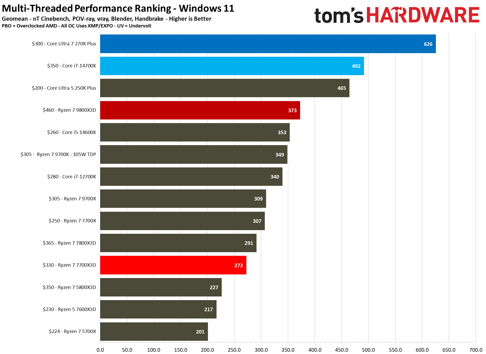 AMD Ryzen 7 7700X3D