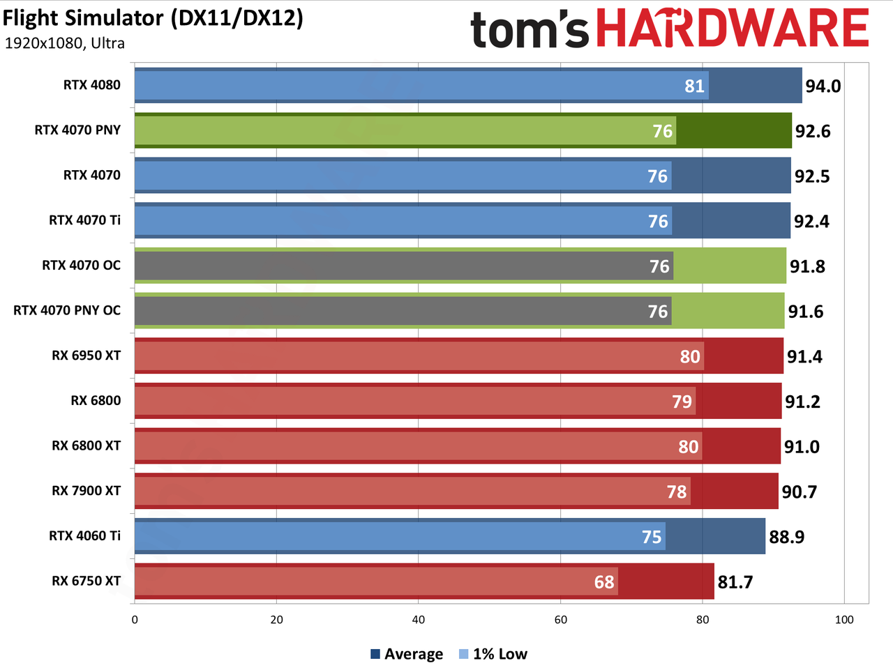PNY RTX 4070 1080p performance charts