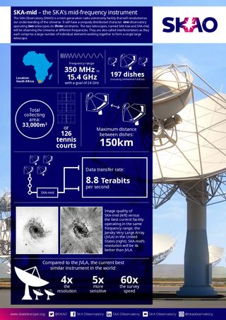 Infographic displaying the SKA-mid, the SKA's mid-frequency instrument located in South Africa.