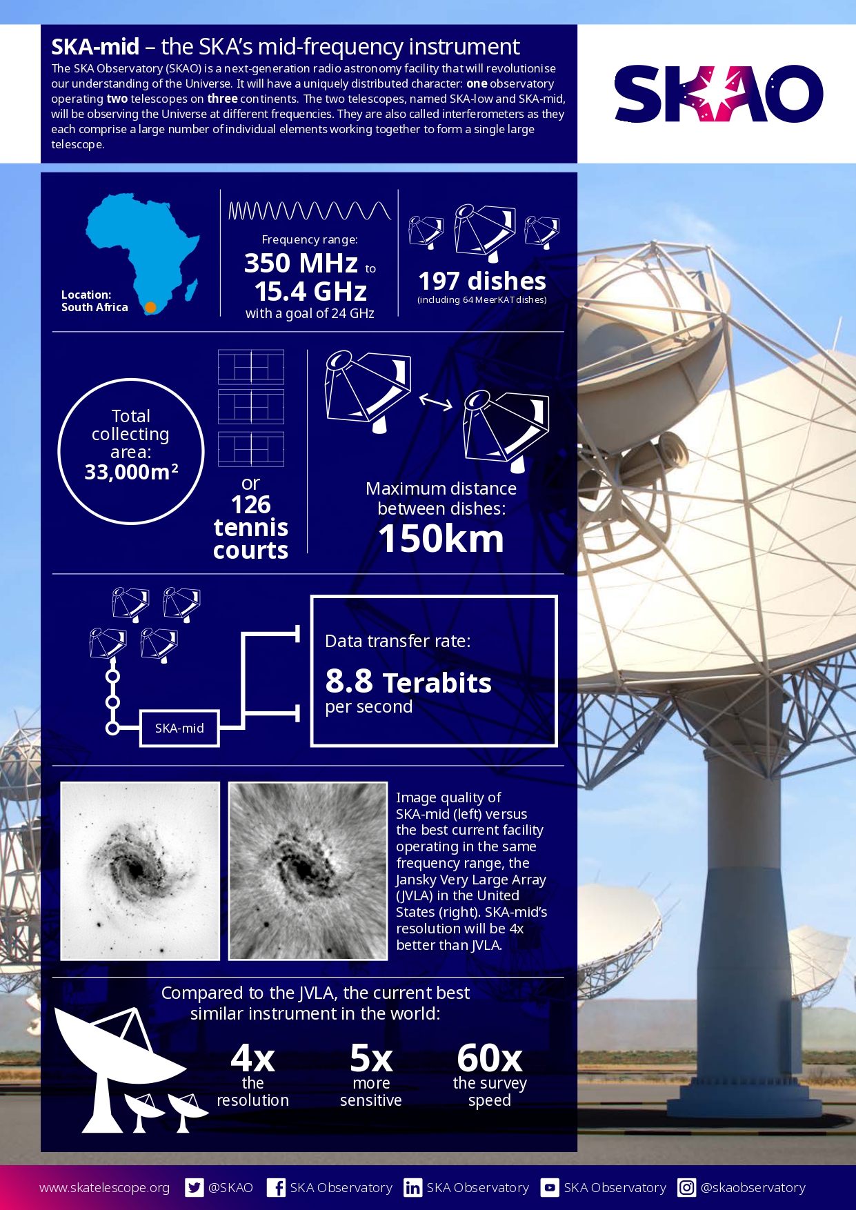 Infographic displaying the SKA-mid, the SKA's mid-frequency instrument located in South Africa.