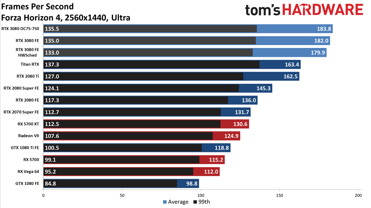 GeForce RTX 3080: 1440p Gaming Benchmarks