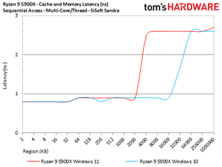Ryzen 9 5900X Windows 11 Gaming performance benchmarks