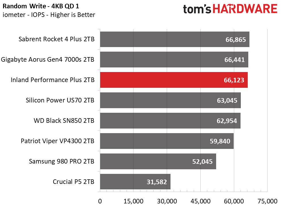 Inland Performance Plus M.2 NVMe SSD