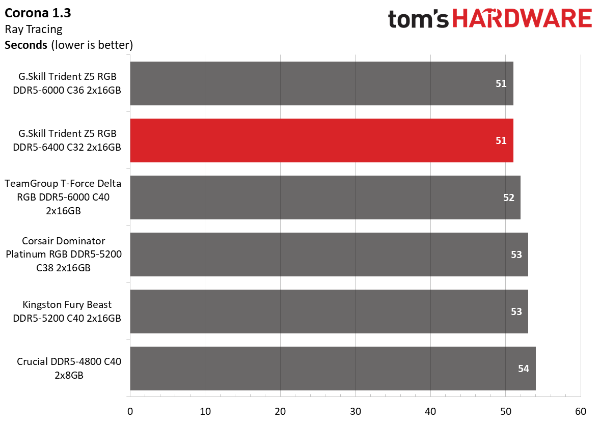 DDR5 Review