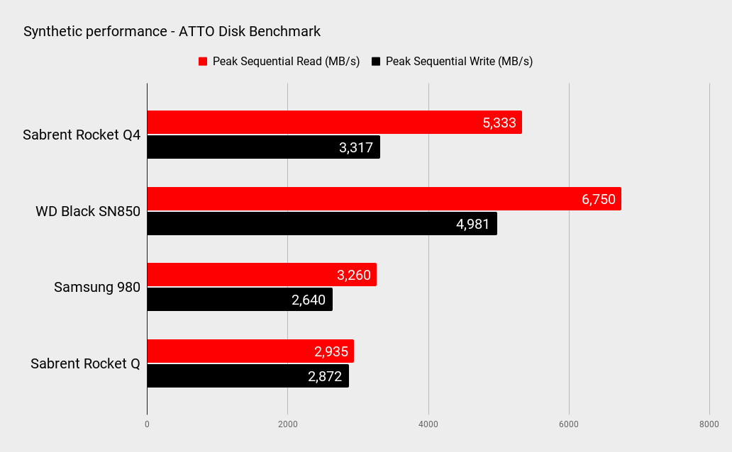 Sabrent Rocket Q4 4TB benchmarks