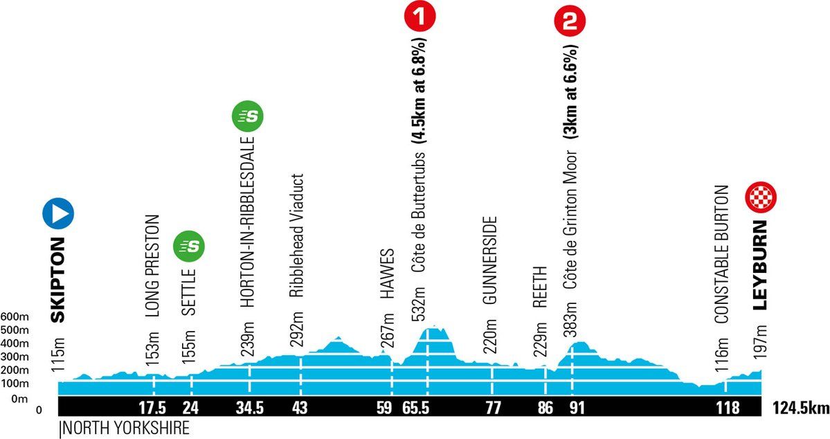 Tour de Yorkshire 2020