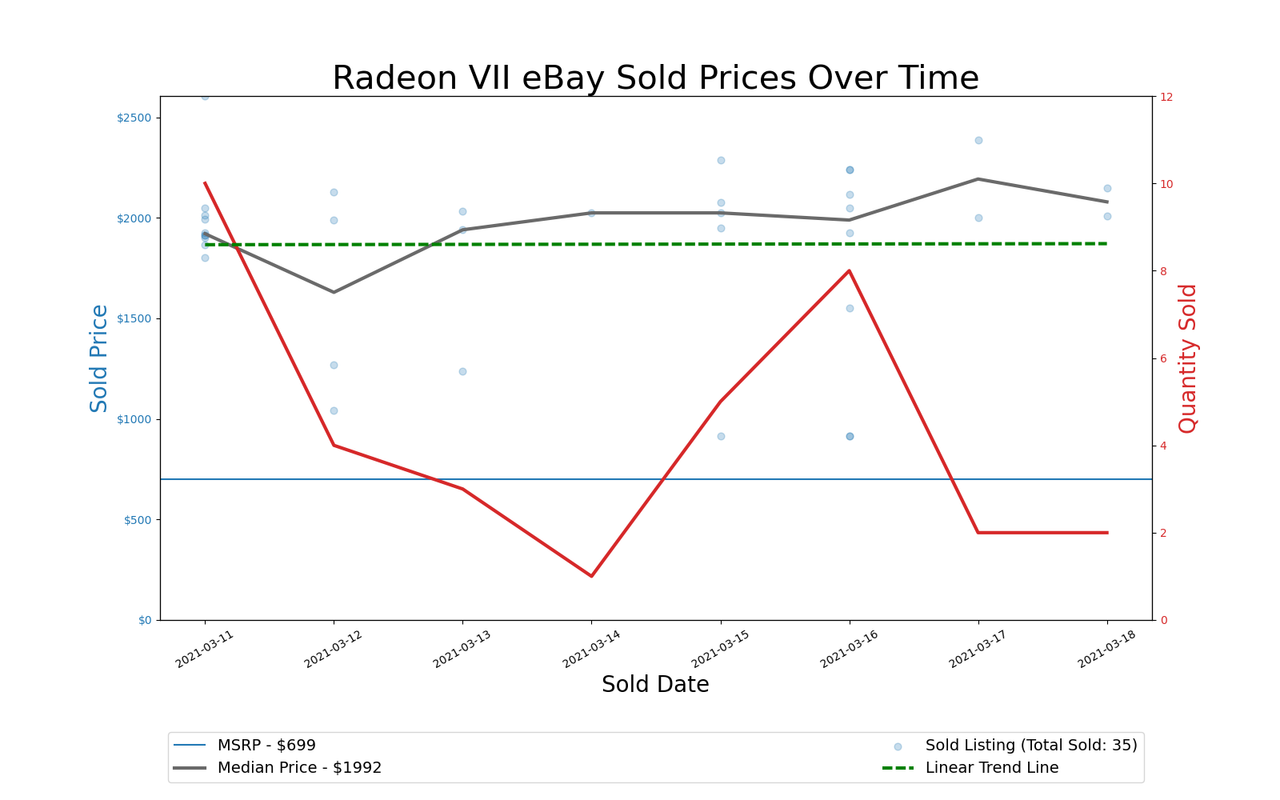 GPU Pricing Index 90-day charts of eBay data