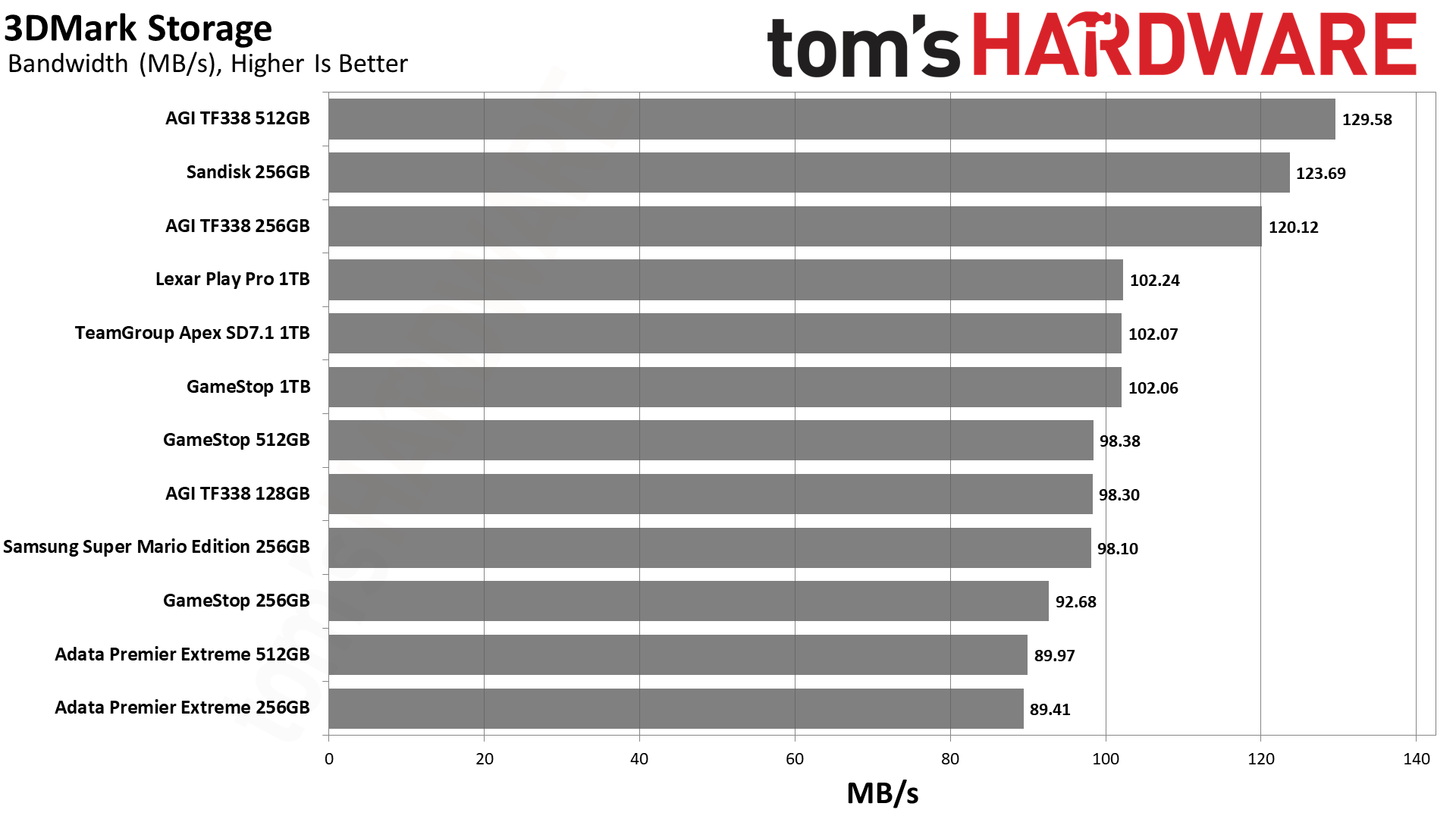 MicroSD Express Card Benchmarks