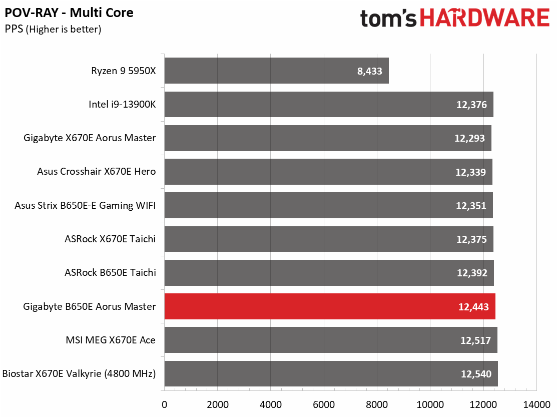 Gigabyte B650E Aorus Master