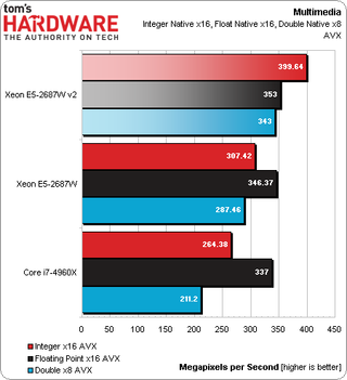 Results: Sandra 2014 And 3DMark - Intel Xeon E5-2600 v2: More Cores ...
