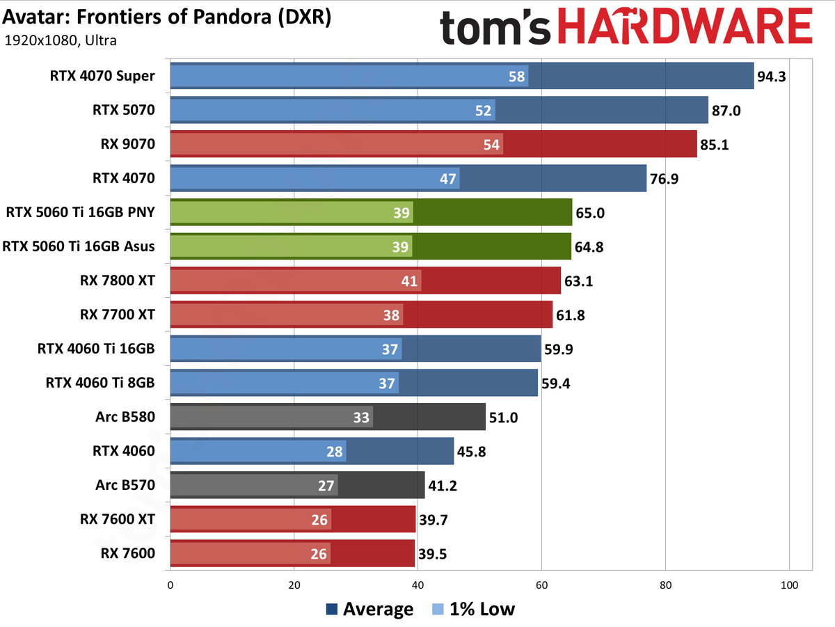 Nvidia GeForce RTX 5060 Ti 16GB performance charts
