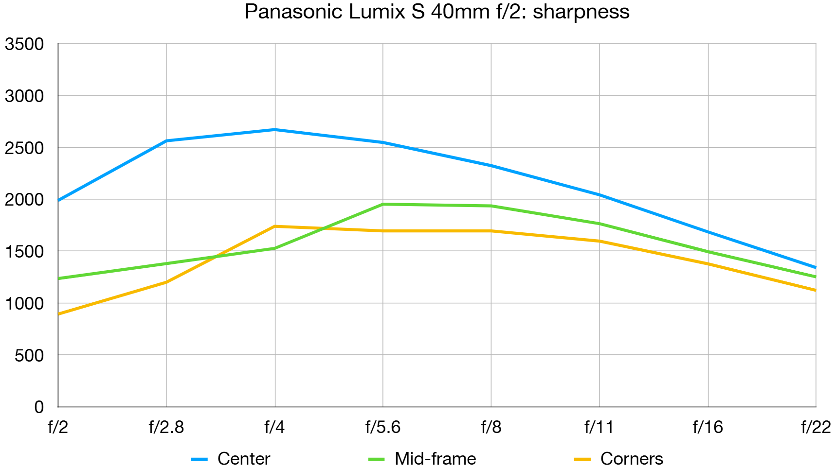 Panasonic Lumix S 40mm f/2 lab graph