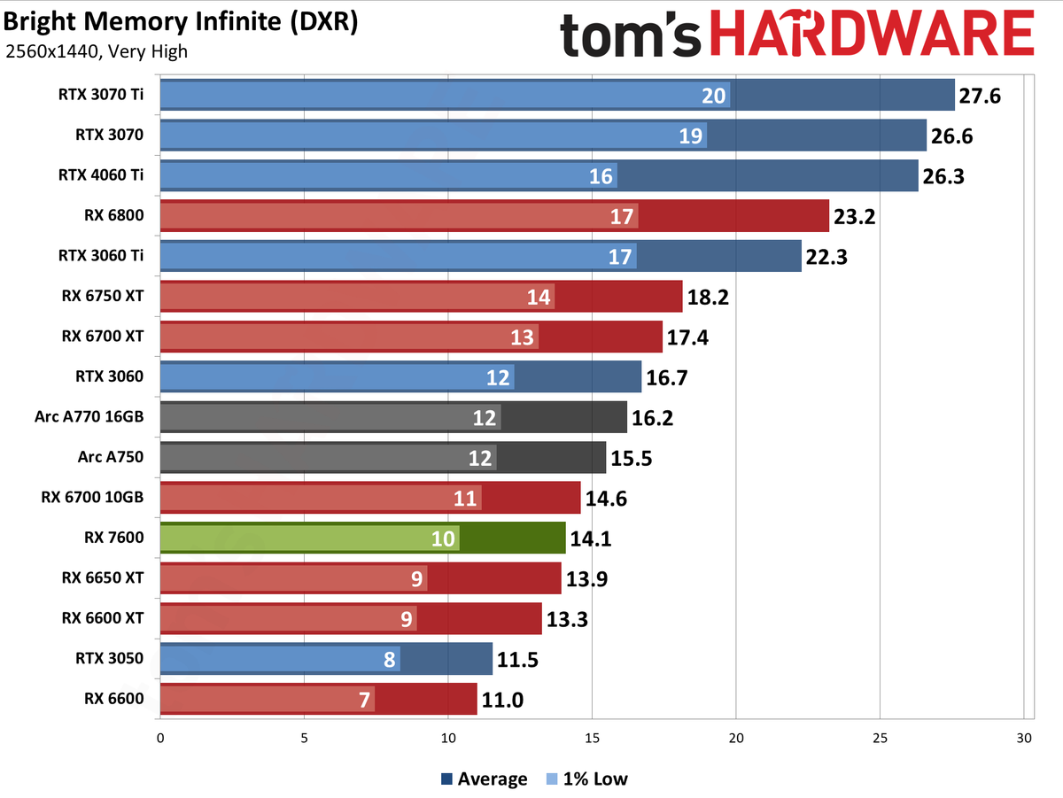 AMD Radeon RX 7600 gaming performance charts