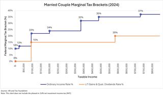 Comparing marginal tax brackets for married couples and capital gains tax rates.