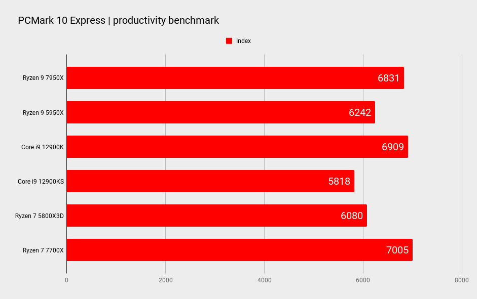 AMD Ryzen 9 7950X benchmarks