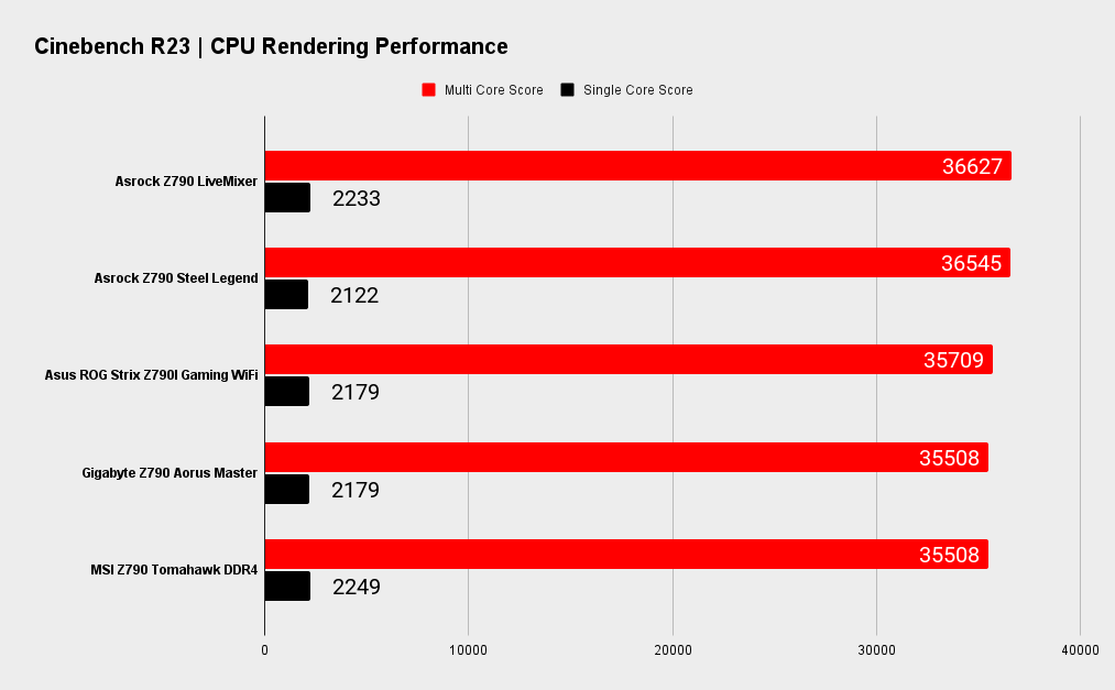 Asrock Z790 LiveMixer benchmarks