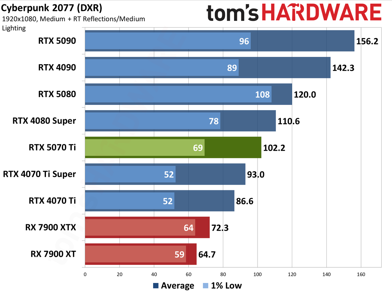 Nvidia GeForce RTX 5070 Ti / Asus RTX 5070 Ti Prime performance charts.