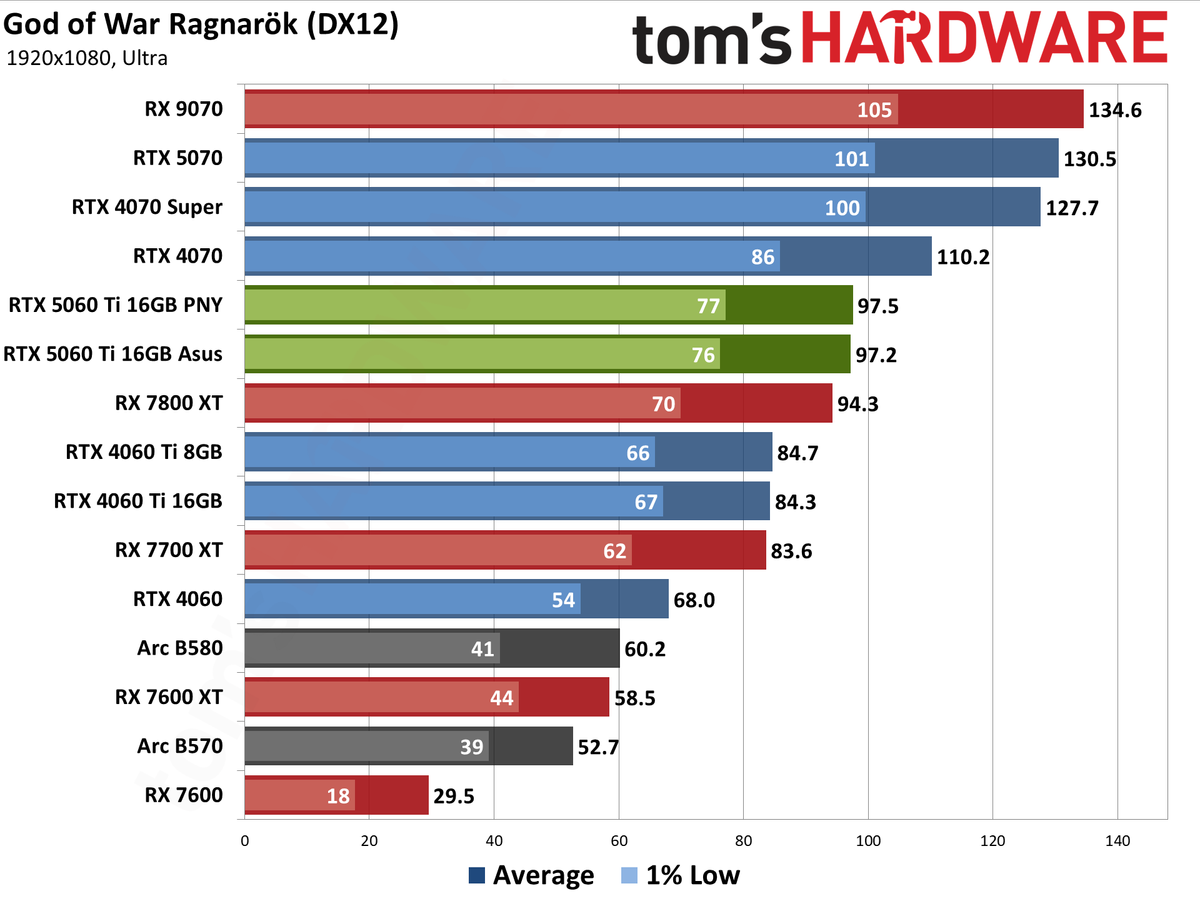 Nvidia GeForce RTX 5060 Ti 16GB performance charts