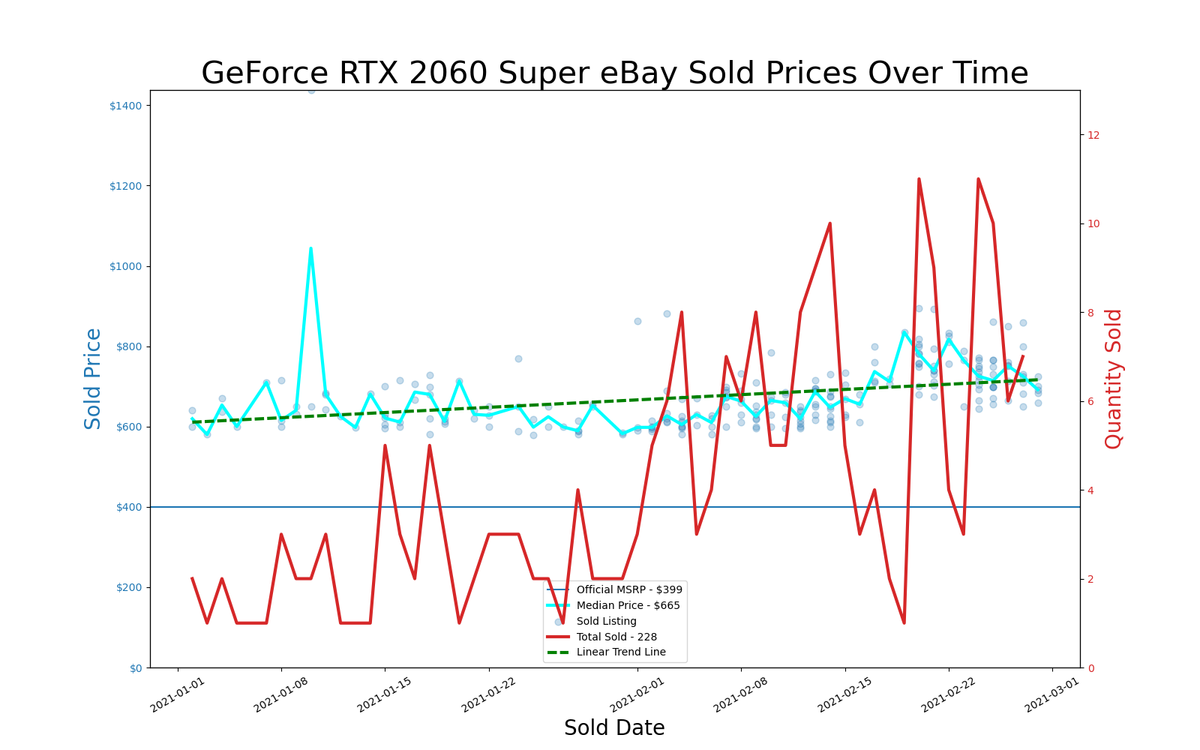 eBay GPU pricing, January and February 2021