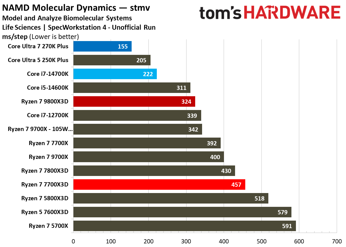 AMD Ryzen 7 7700X3D