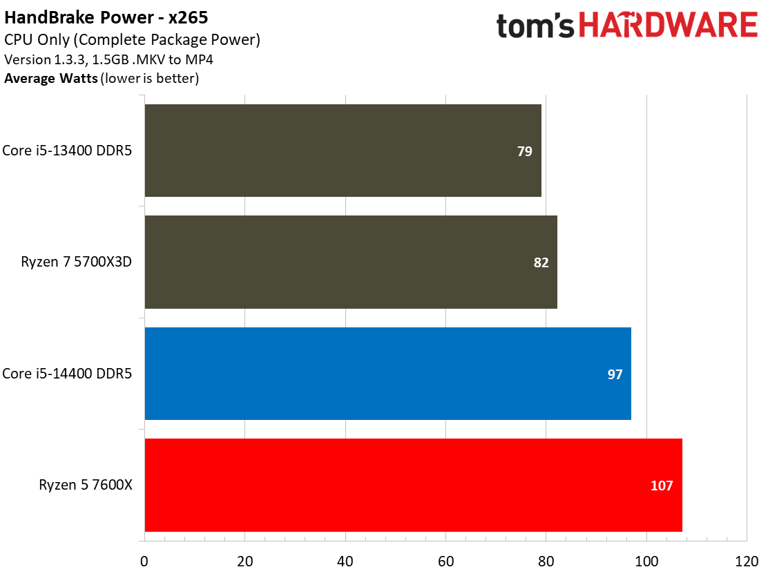 Intel Core i5-14400 vs AMD Ryzen 5 7600X Faceoff
