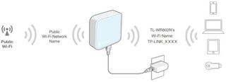 A Diagram of how a travel router works