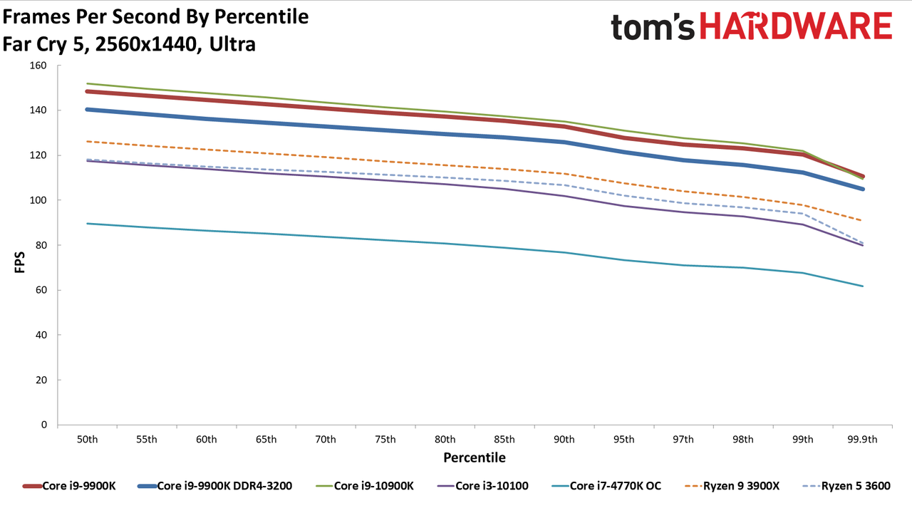 GeForce RTX 3080 FE: 1440p Ultra Percentiles
