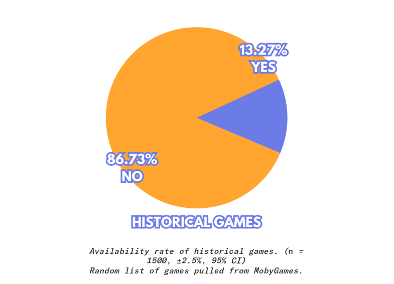 Ein Kreisdiagramm, das die Anzahl der derzeit verfügbaren historischen Spiele gemäß der Video Game History Foundation darstellt: 13,27 % ja, 86,73 % nein.