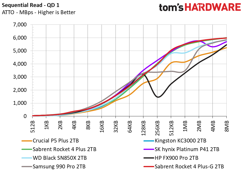 Sabrent Rocket 4 Plus-G SSD