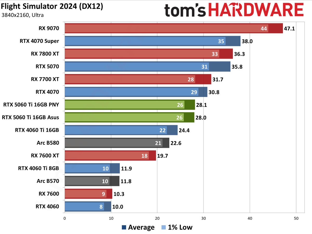 Nvidia GeForce RTX 5060 Ti 16GB performance charts