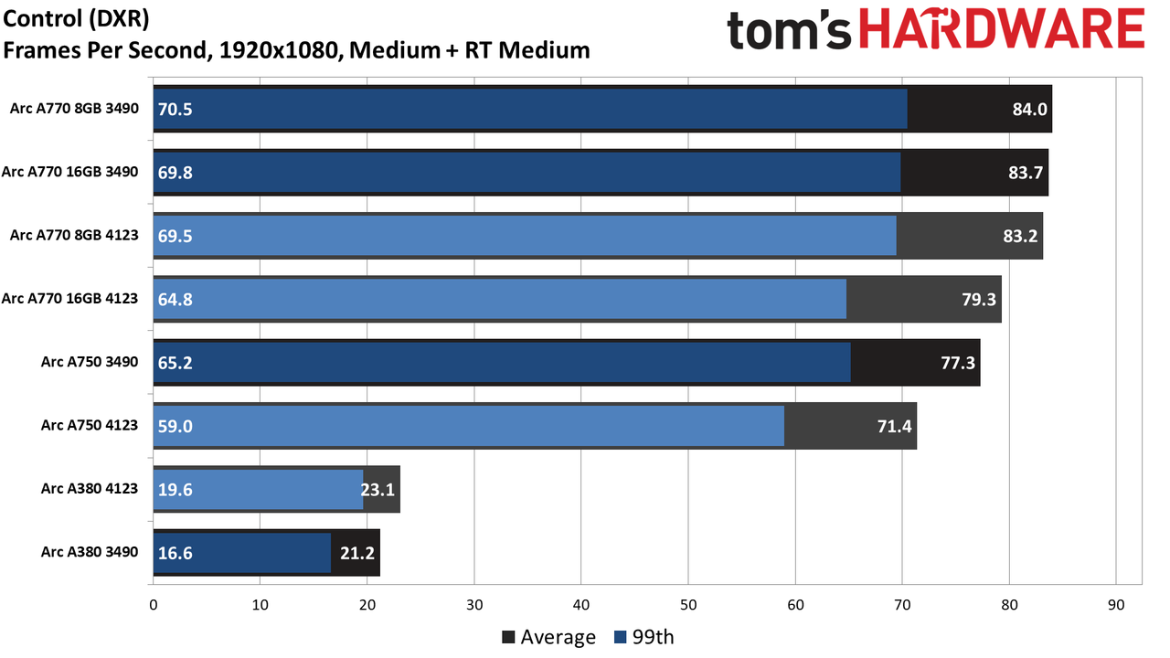 Intel Arc Performance Revisited