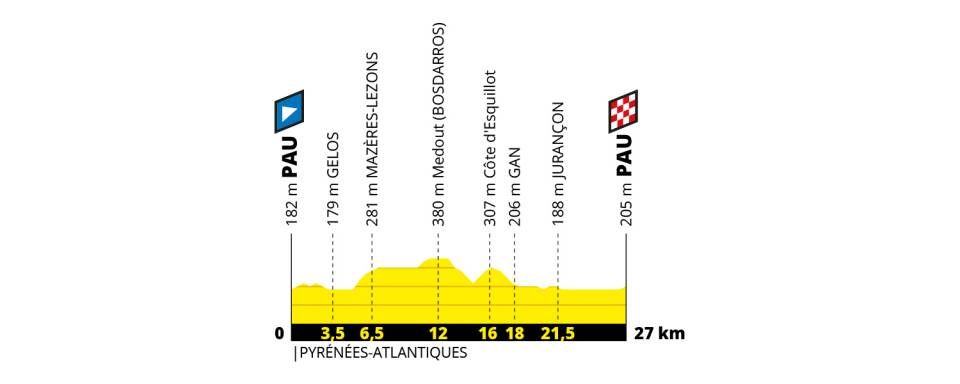 The profile of the 27km hilly individual time trial around Pau