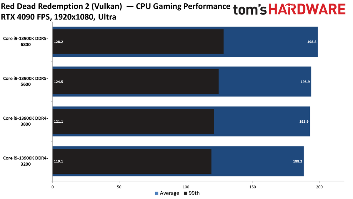 RTX 4090 CPU Gaming Performance