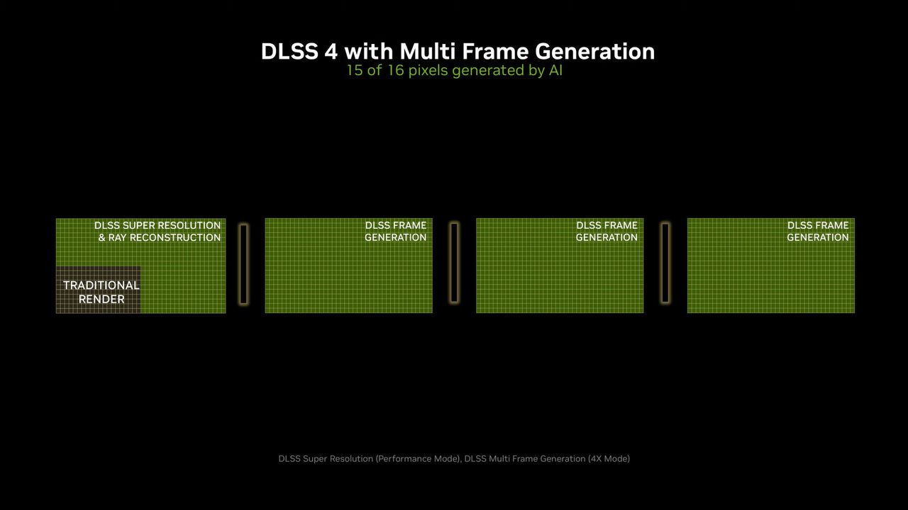 DLSS 4 multi frame generation