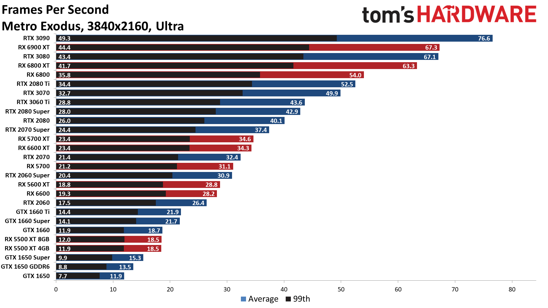 The Best Graphics Cards performance charts