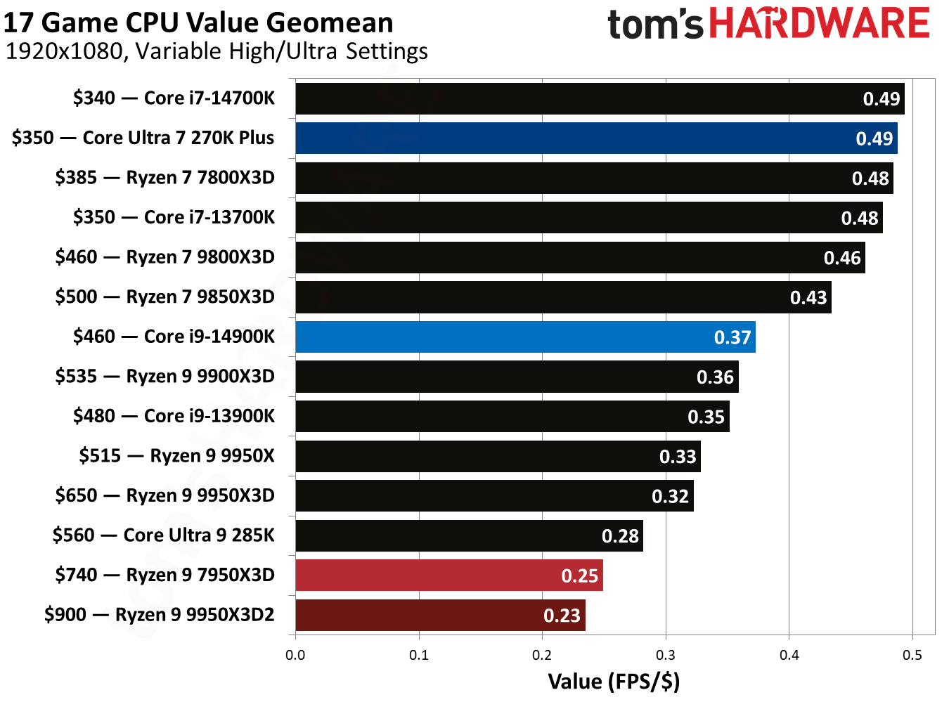 AMD Ryzen 9 9950X3D2 Gaming Geos