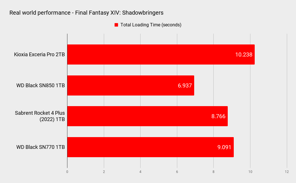 Benchmark results for the Kioxia Exceria Pro 2TB SSD