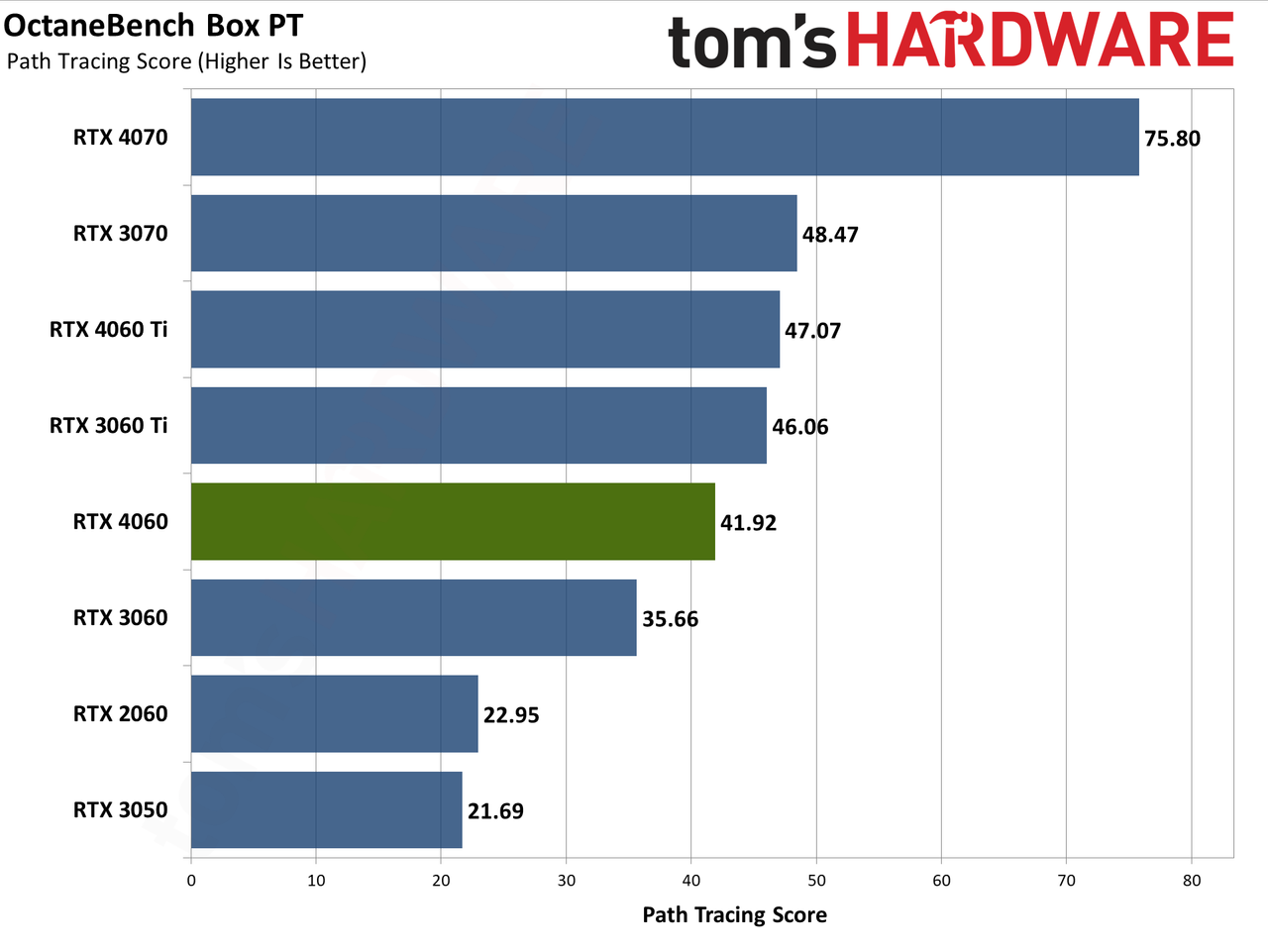 Nvidia GeForce RTX 4060 Professional Content Creation and AI Charts