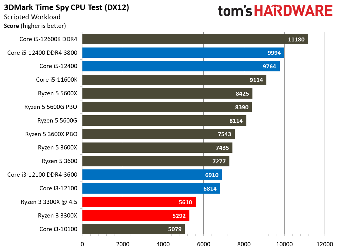 Core i3-12100 Gaming benchmarks