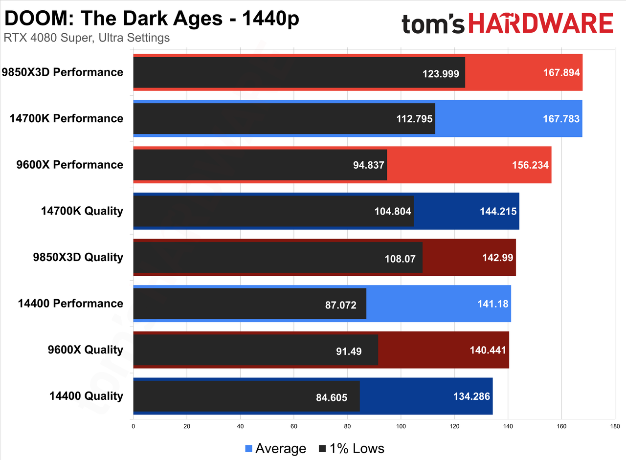 Doom: The Dark Ages &mdash; CPU Scaling with DLSS