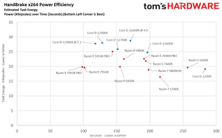 AMD Ryzen 9 7950X and Ryzen 5 7600X Review