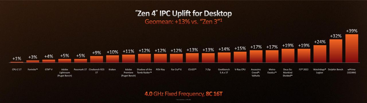 AMD Zen 4 Ryzen 7000