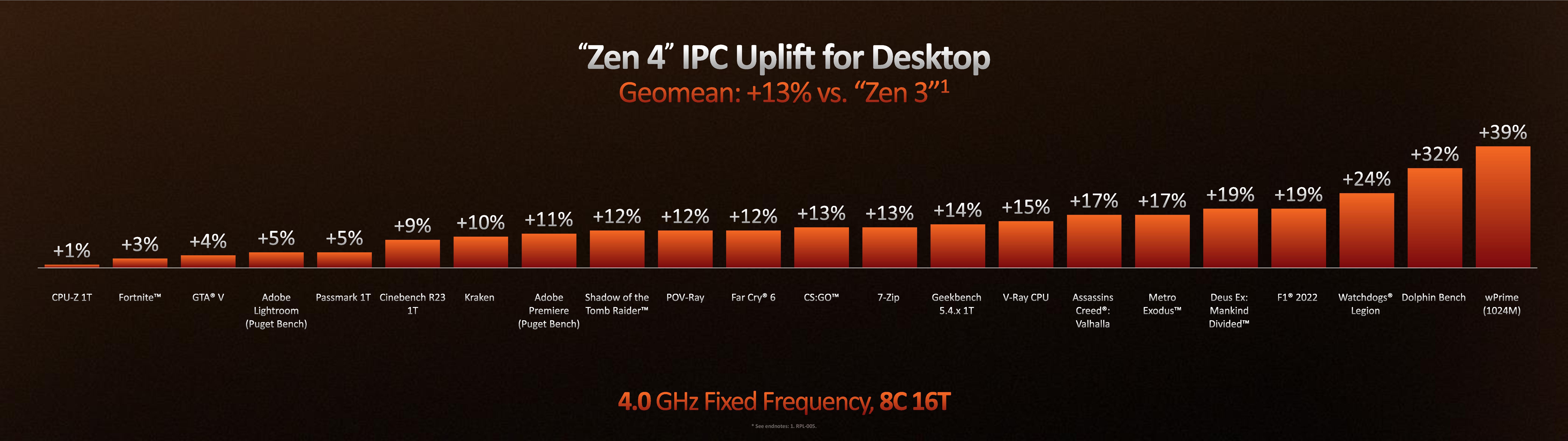 AMD Zen 4 Ryzen 7000