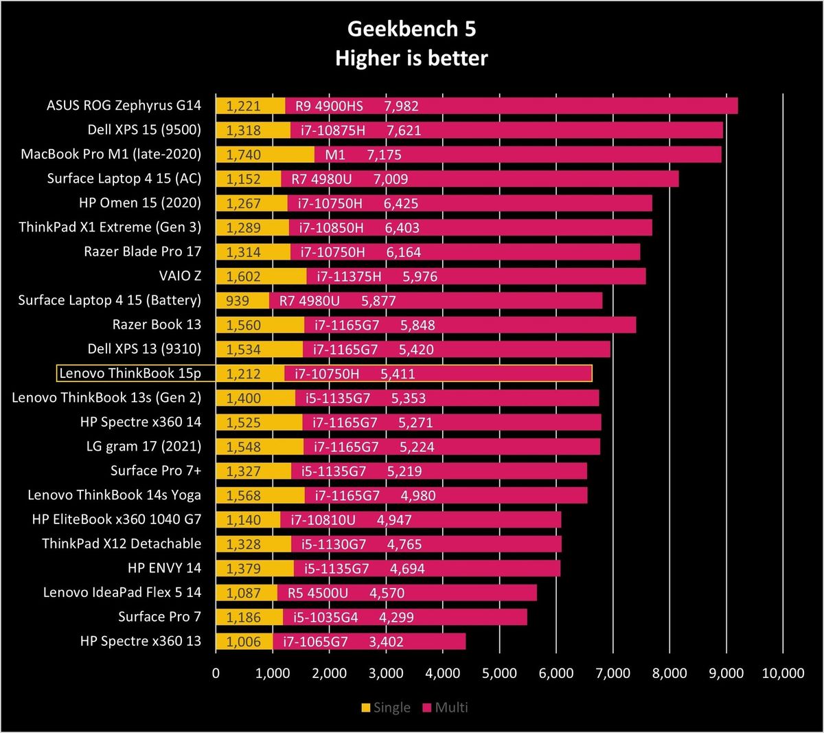Lenovo Thinkbook 15p Gb5 Graph
