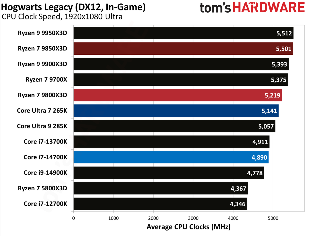 AMD Ryzen 7 9850X3D