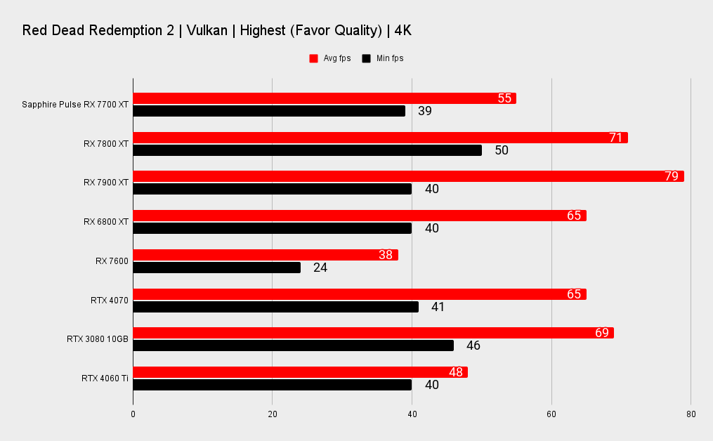 Sapphire Pulse AMD Radeon RX 7700 XT benchmarks